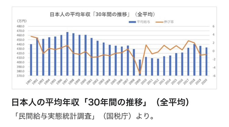 日本人の平均年収30年間の推移